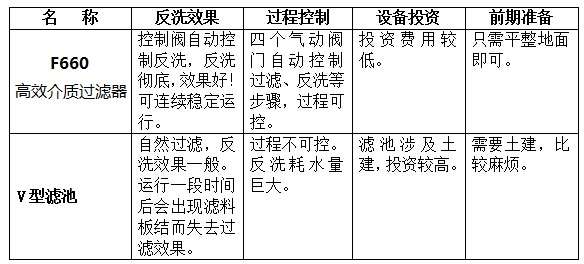 F660X2與V型濾池比較.jpg